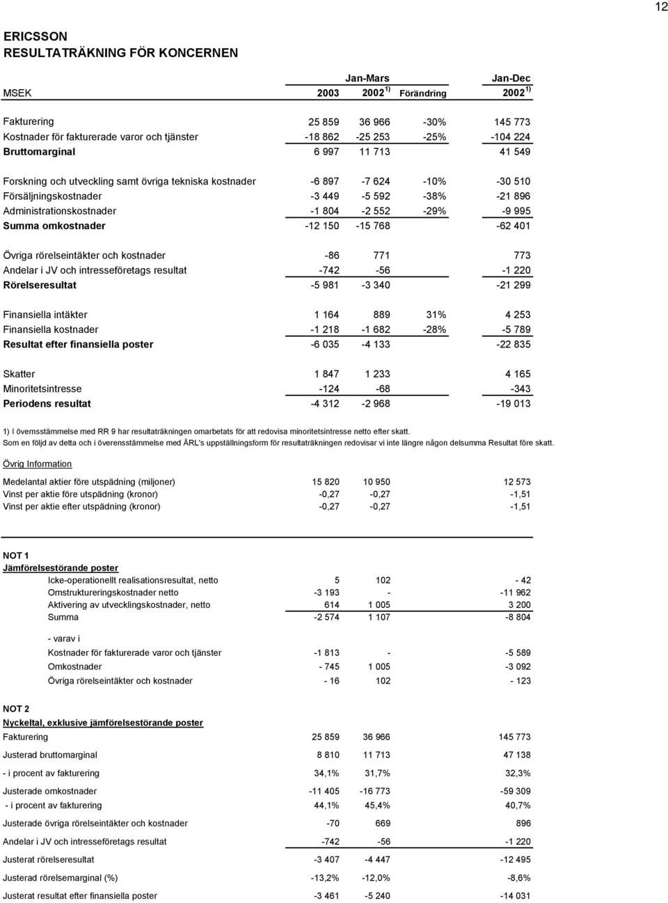 804-2 552-29% -9 995 Summa omkostnader -12 150-15 768-62 401 Övriga rörelseintäkter och kostnader -86 771 773 Andelar i JV och intresseföretags resultat -742-56 -1 220 Rörelseresultat -5 981-3 340-21