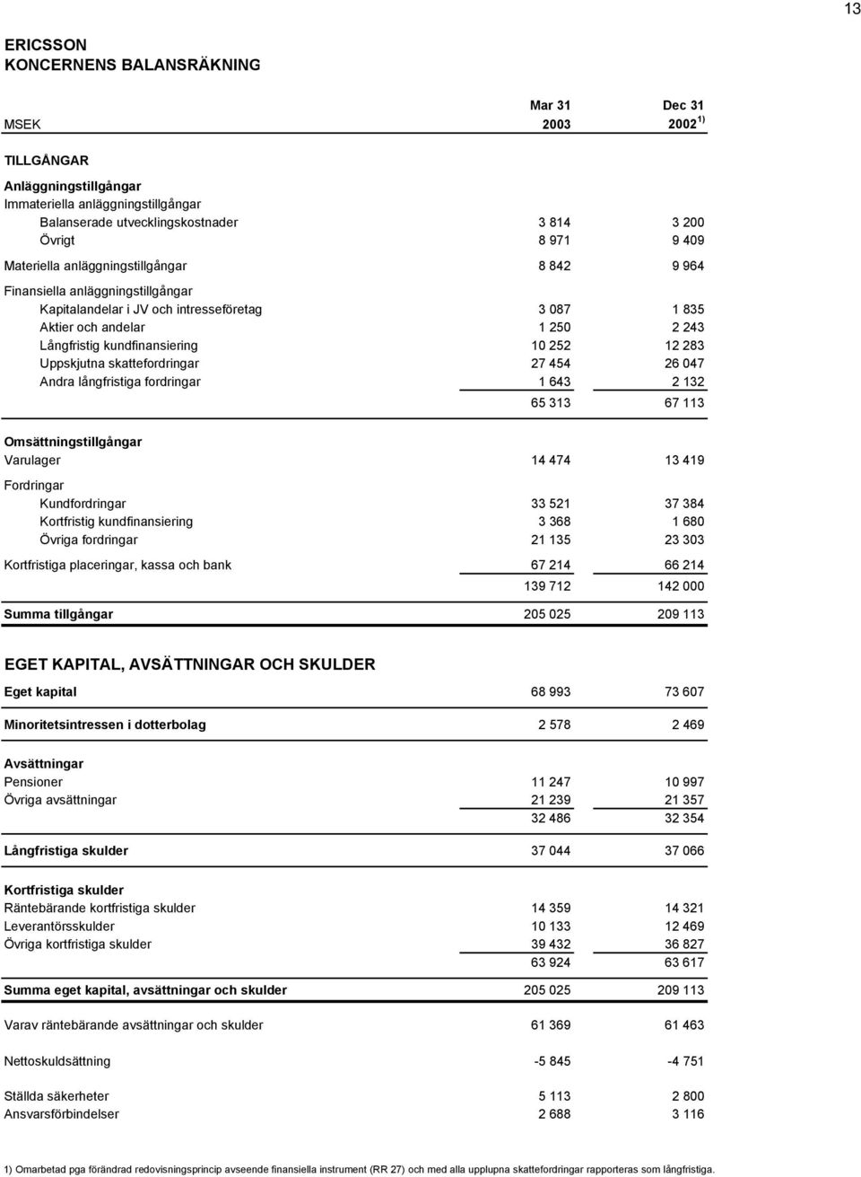 12 283 Uppskjutna skattefordringar 27 454 26 047 Andra långfristiga fordringar 1 643 2 132 65 313 67 113 Omsättningstillgångar Varulager 14 474 13 419 Fordringar Kundfordringar 33 521 37 384