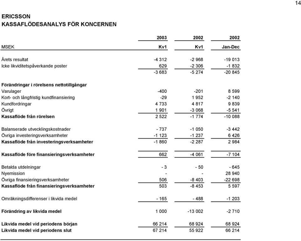 774-10 088 Balanserade utvecklingskostnader - 737-1 050-3 442 Övriga investeringsverksamheter -1 123-1 237 6 426 Kassaflöde från investeringsverksamheter -1 860-2 287 2 984 Kassaflöde före