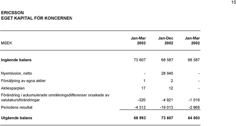 Aktiesparplan 17 12 - Förändring i ackumulerade omräkningsdifferenser orsakade av