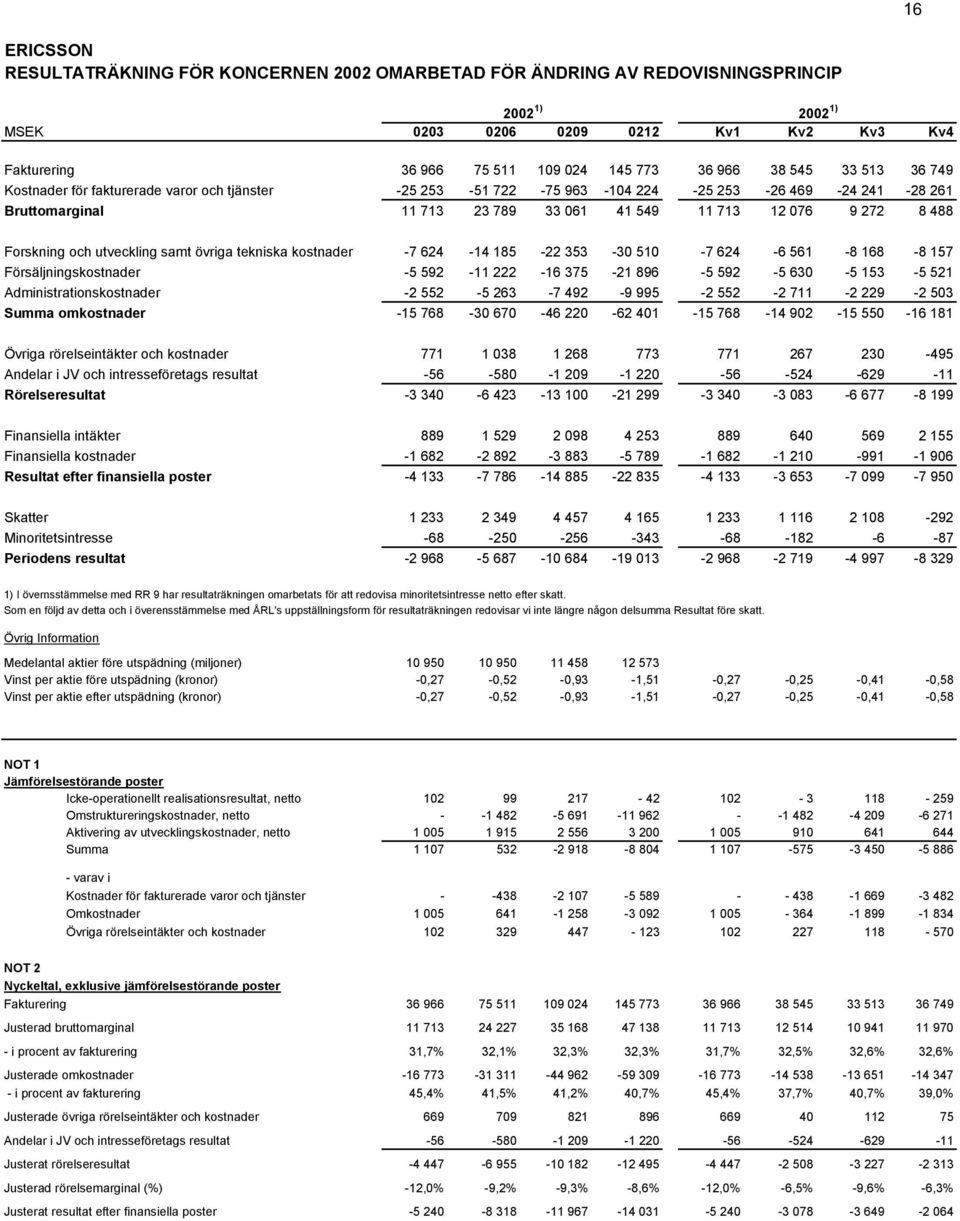 Forskning och utveckling samt övriga tekniska kostnader -7 624-14 185-22 353-30 510-7 624-6 561-8 168-8 157 Försäljningskostnader -5 592-11 222-16 375-21 896-5 592-5 630-5 153-5 521