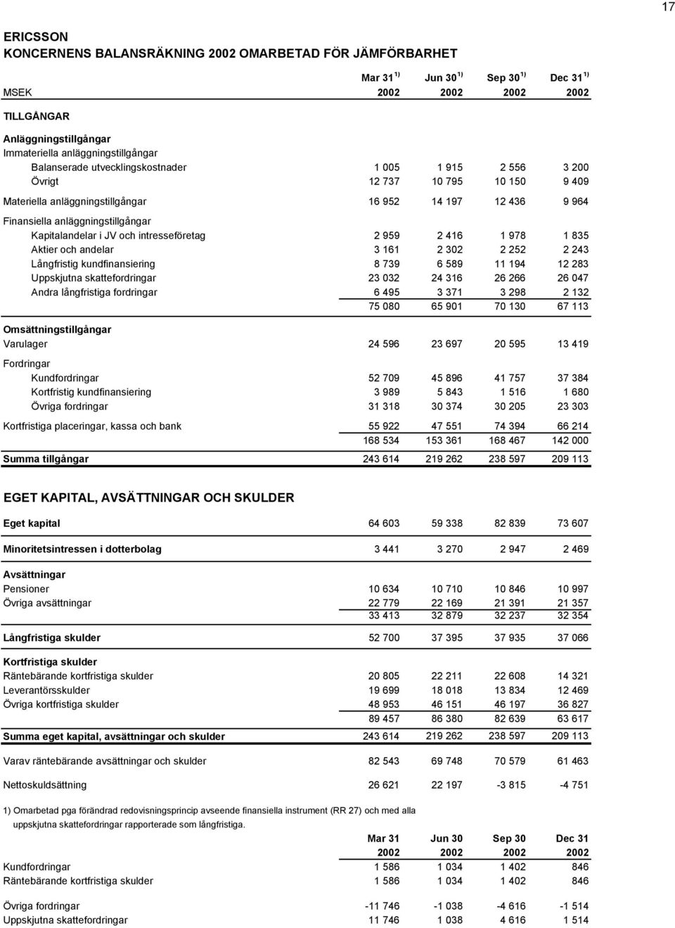 anläggningstillgångar Kapitalandelar i JV och intresseföretag 2 959 2 416 1 978 1 835 Aktier och andelar 3 161 2 302 2 252 2 243 Långfristig kundfinansiering 8 739 6 589 11 194 12 283 Uppskjutna