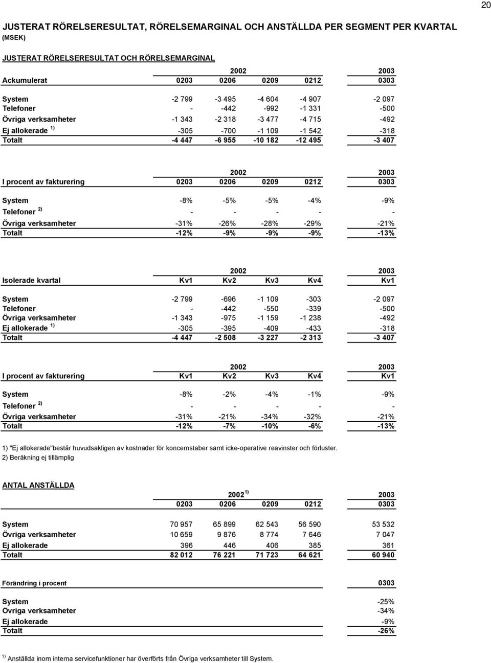 fakturering 0203 0206 0209 0212 0303 System -8% -5% -5% -4% -9% Telefoner 2) - - - - - Övriga verksamheter -31% -26% -28% -29% -21% Totalt -12% -9% -9% -9% -13% 2002 Isolerade kvartal Kv1 Kv2 Kv3 Kv4