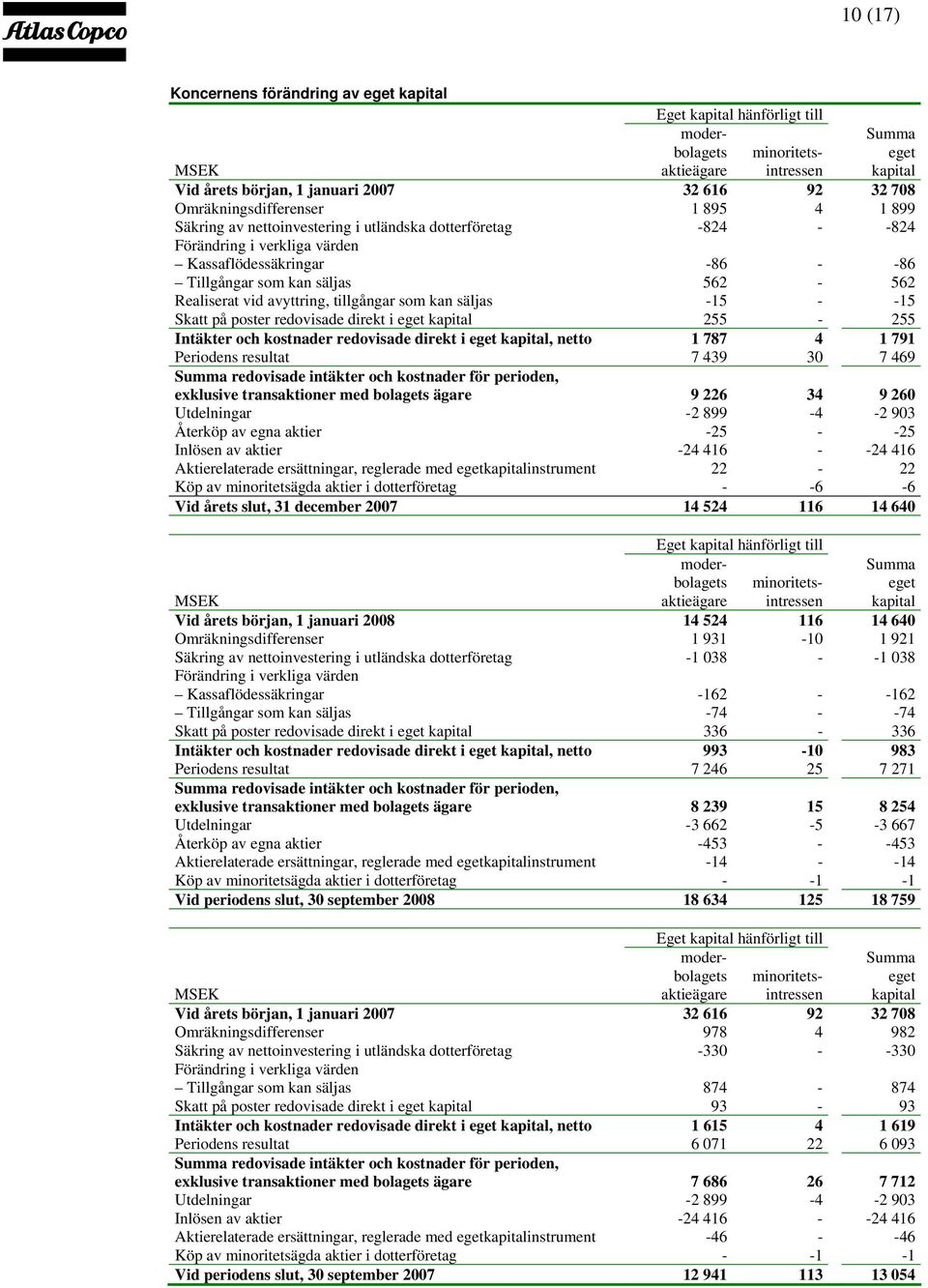 Realiserat vid avyttring, tillgångar som kan säljas -15 - -15 Skatt på poster redovisade direkt i eget kapital 255-255 Intäkter och kostnader redovisade direkt i eget kapital, netto 1 787 4 1 791