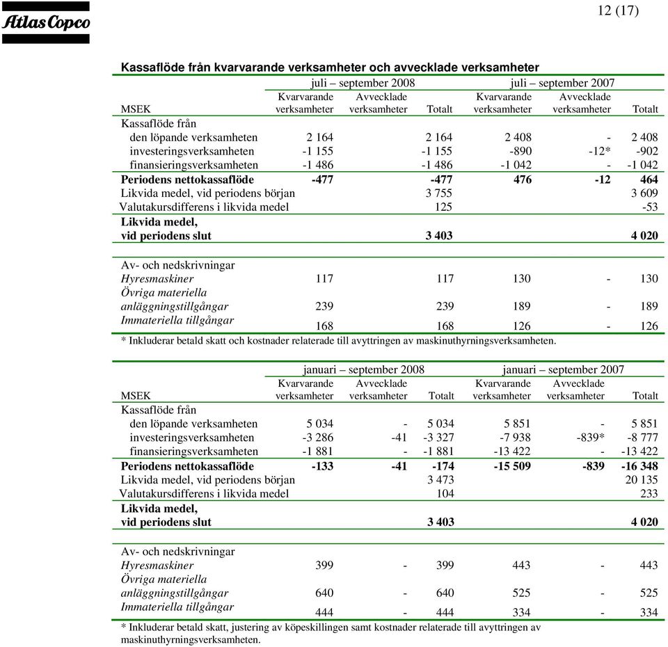 486-1 042 - -1 042 Periodens nettokassaflöde -477-477 476-12 464 Likvida medel, vid periodens början 3 755 3 609 Valutakursdifferens i likvida medel 125-53 Likvida medel, vid periodens slut 3 403 4