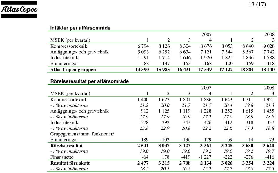 affärsområde 2007 2008 MSEK (per kvartal) 1 2 3 4 1 2 3 Kompressorteknik 1 440 1 622 1 801 1 886 1 643 1 711 1 921 - i % av intäkterna 21.2 20.0 21.7 21.7 20.4 19.8 21.