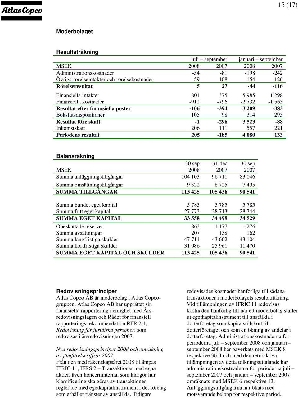 295 Resultat före skatt -1-296 3 523-88 Inkomstskatt 206 111 557 221 Periodens resultat 205-185 4 080 133 Balansräkning 30 sep 31 dec 30 sep MSEK 2008 2007 2007 Summa anläggningstillgångar 104 103 96