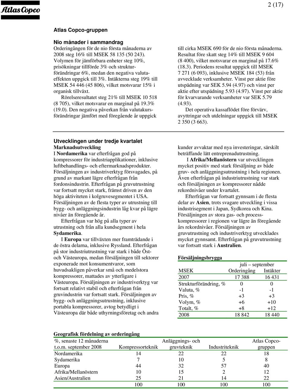 Intäkterna steg 19% till MSEK 54 446 (45 806), vilket motsvarar 15% i organisk tillväxt. Rörelseresultatet steg 21% till MSEK 10 518 (8 705), vilket motsvarar en marginal på 19.3% (19.0).