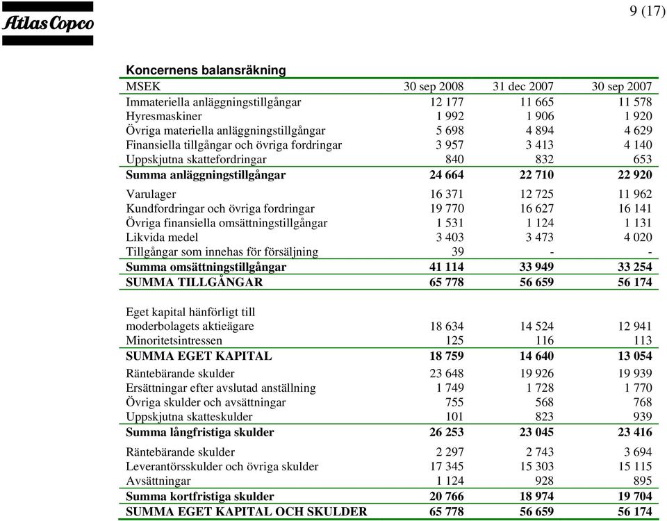 Varulager 16 371 12 725 11 962 Kundfordringar och övriga fordringar 19 770 16 627 16 141 Övriga finansiella omsättningstillgångar 1 531 1 124 1 131 Likvida medel 3 403 3 473 4 020 Tillgångar som