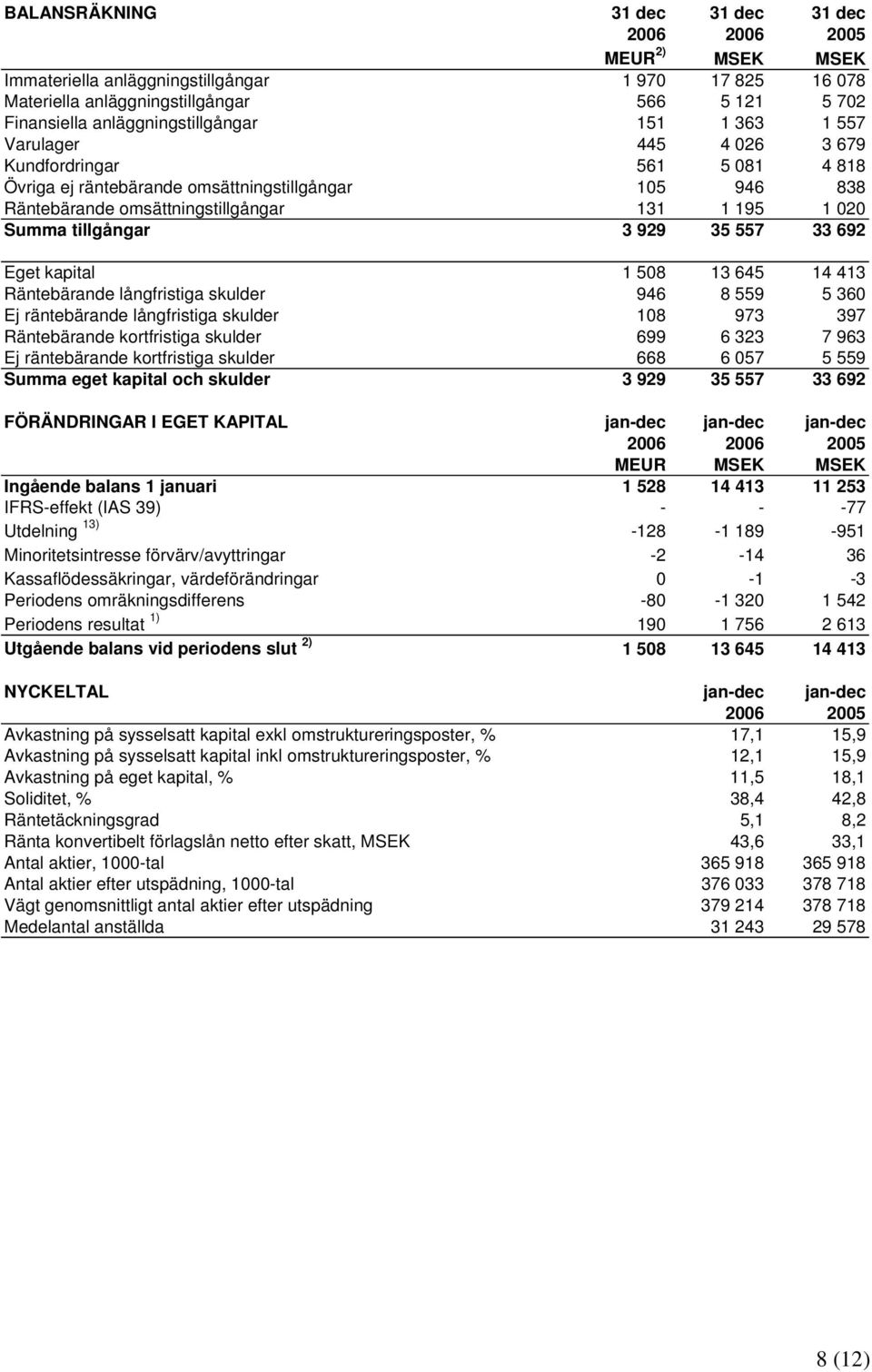 35 557 33 692 Eget kapital 1 508 13 645 14 413 Räntebärande långfristiga skulder 946 8 559 5 360 Ej räntebärande långfristiga skulder 108 973 397 Räntebärande kortfristiga skulder 699 6 323 7 963 Ej