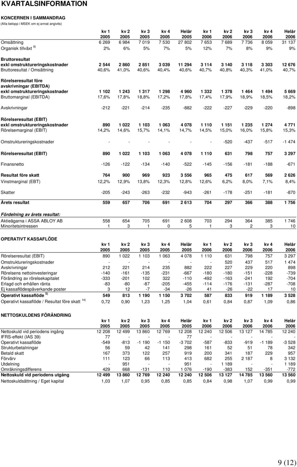 118 3 303 12 676 Bruttoresultat / Omsättning 40,6% 41,0% 40,6% 40,4% 40,6% 40,7% 40,8% 40,3% 41,0% 40,7% Rörelseresultat före avskrivningar (EBITDA) exkl omstruktureringskostnader 1 102 1 243 1 317 1