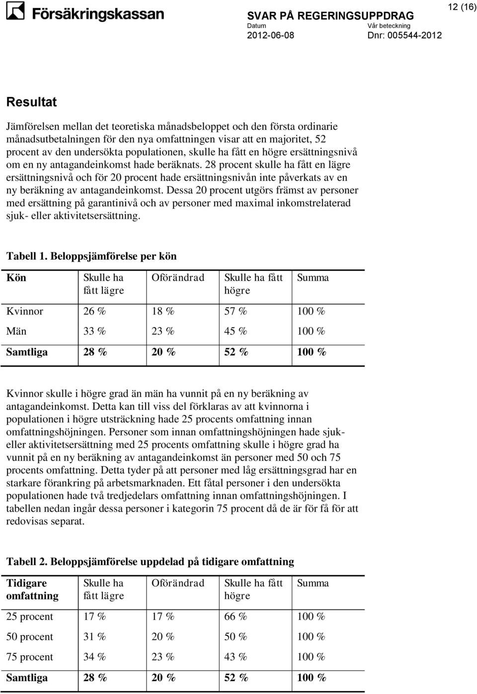 28 procent skulle ha fått en lägre ersättningsnivå och för 20 procent hade ersättningsnivån inte påverkats av en ny beräkning av antagandeinkomst.