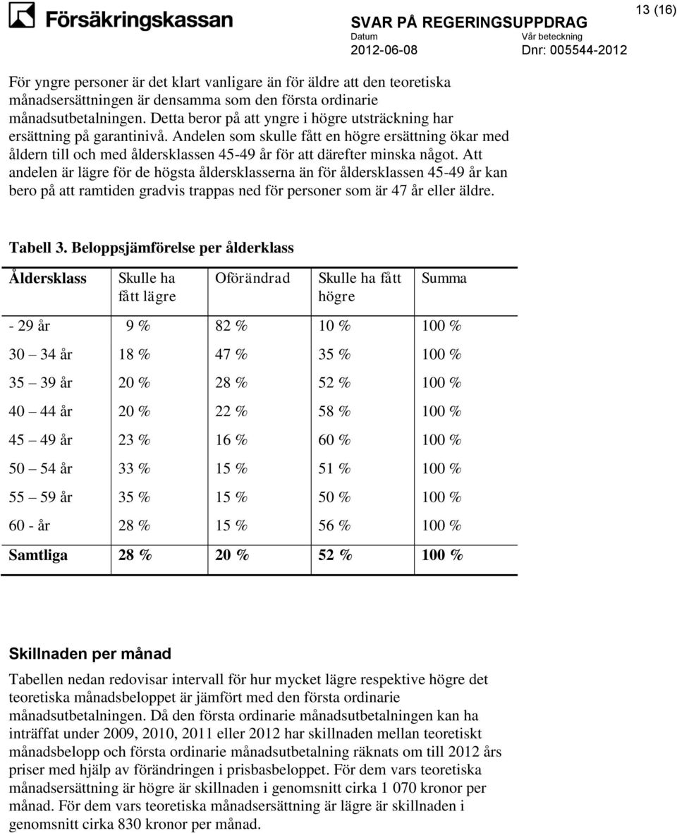 Andelen som skulle fått en högre ersättning ökar med åldern till och med åldersklassen 45-49 år för att därefter minska något.