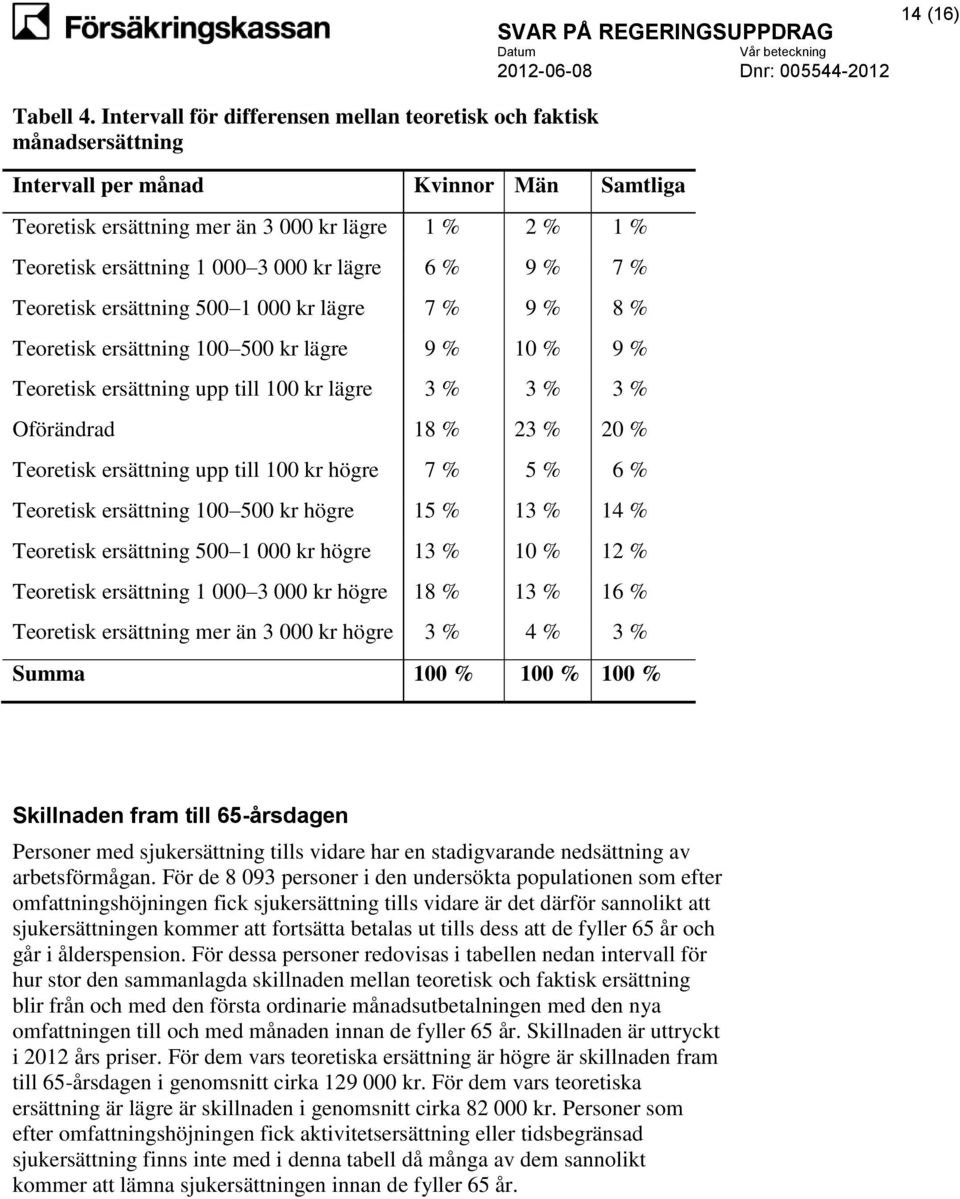 000 kr lägre 6 % 9 % 7 % Teoretisk ersättning 500 1 000 kr lägre 7 % 9 % 8 % Teoretisk ersättning 100 500 kr lägre 9 % 10 % 9 % Teoretisk ersättning upp till 100 kr lägre Oförändrad Teoretisk