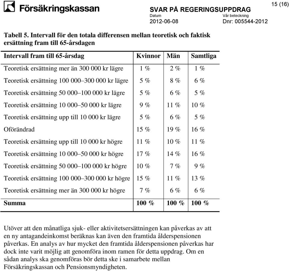 2 % 1 % Teoretisk ersättning 100 000 300 000 kr lägre 5 % 8 % 6 % Teoretisk ersättning 50 000 100 000 kr lägre 5 % 6 % 5 % Teoretisk ersättning 10 000 50 000 kr lägre 9 % 11 % 10 % Teoretisk