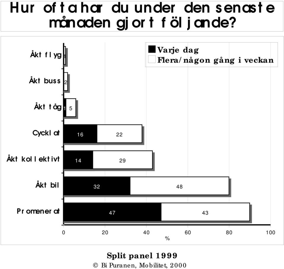 Åkt flyg 1 Varje dag Flera/någon gång i veckan Åkt buss