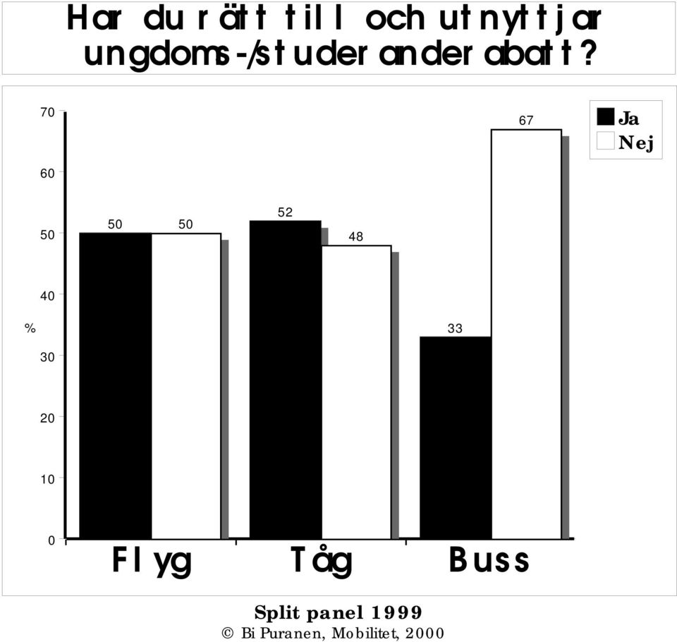 7 67 Ja Nej 6 5 5 5 52 48 4 33