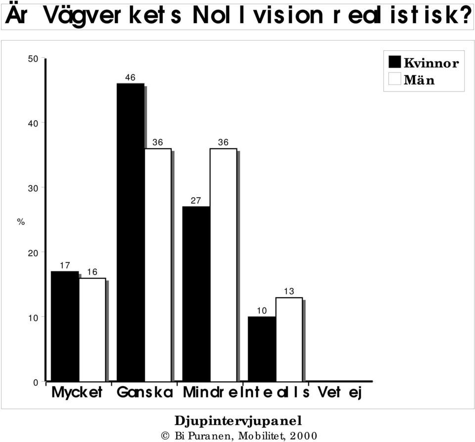 46 Kvinnor Män 4 36 36 27 17 16