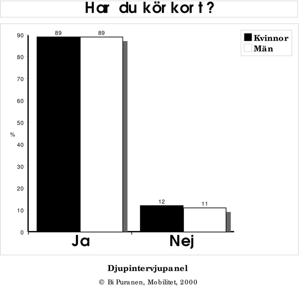 Män 7 6 4 12 11 Ja