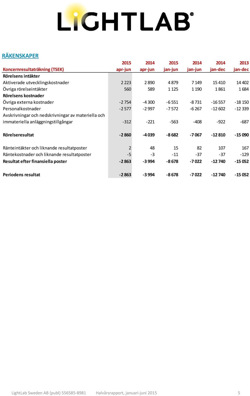 602-12 339 Avskrivningar och nedskrivningar av materiella och immateriella anläggningstillgångar -312-221 -563-408 -922-687 Rörelseresultat -2 860-4 039-8 682-7 067-12 810-15 090 Ränteintäkter och