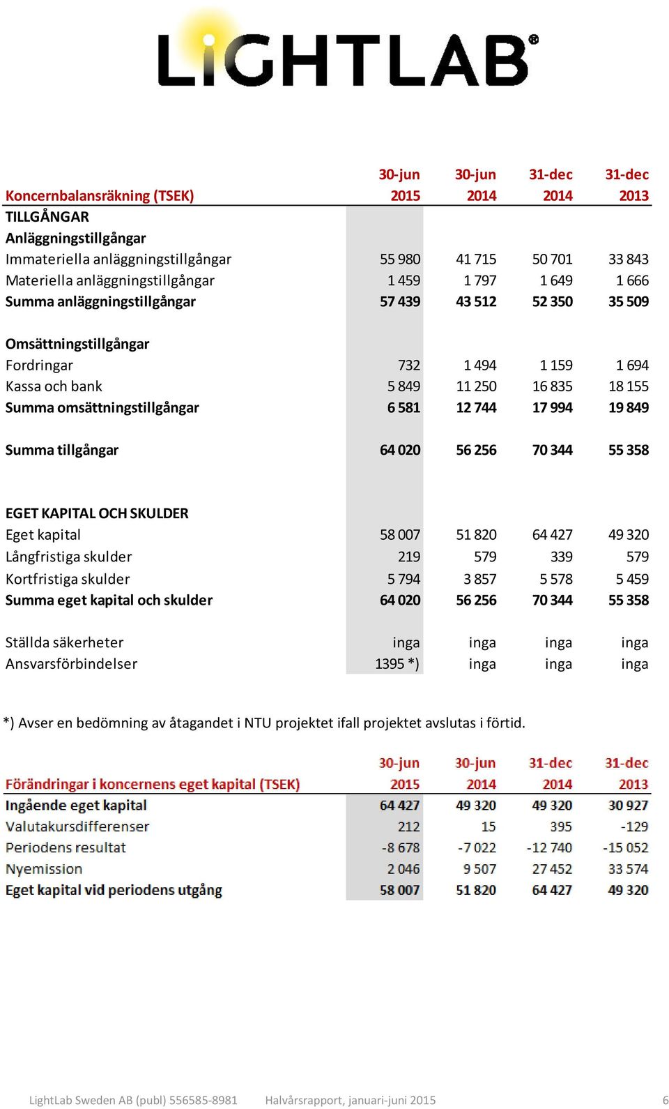 Summa omsättningstillgångar 6 581 12 744 17 994 19 849 Summa tillgångar 64 020 56 256 70 344 55 358 EGET KAPITAL OCH SKULDER Eget kapital 58 007 51 820 64 427 49 320 Långfristiga skulder 219 579 339
