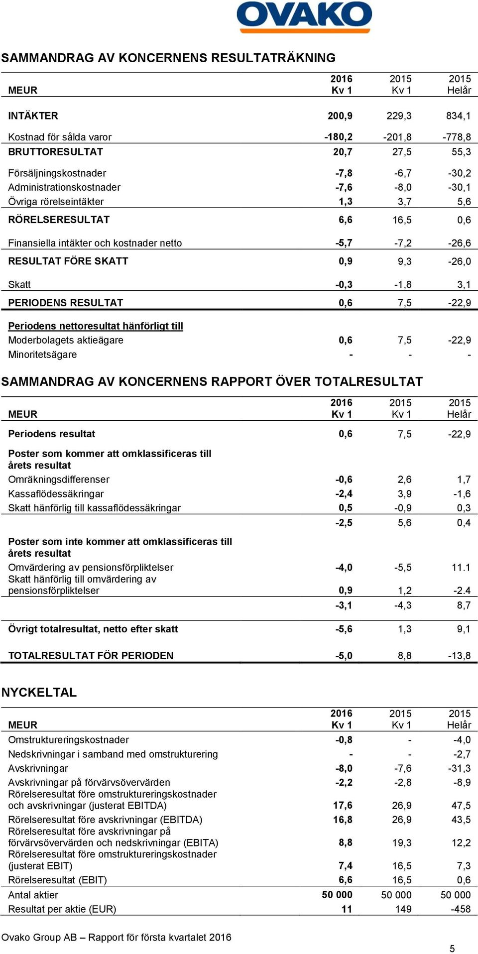 -0,3-1,8 3,1 PERIODENS RESULTAT 0,6 7,5-22,9 Periodens nettoresultat hänförligt till Moderbolagets aktieägare 0,6 7,5-22,9 Minoritetsägare - - - SAMMANDRAG AV KONCERNENS RAPPORT ÖVER TOTALRESULTAT