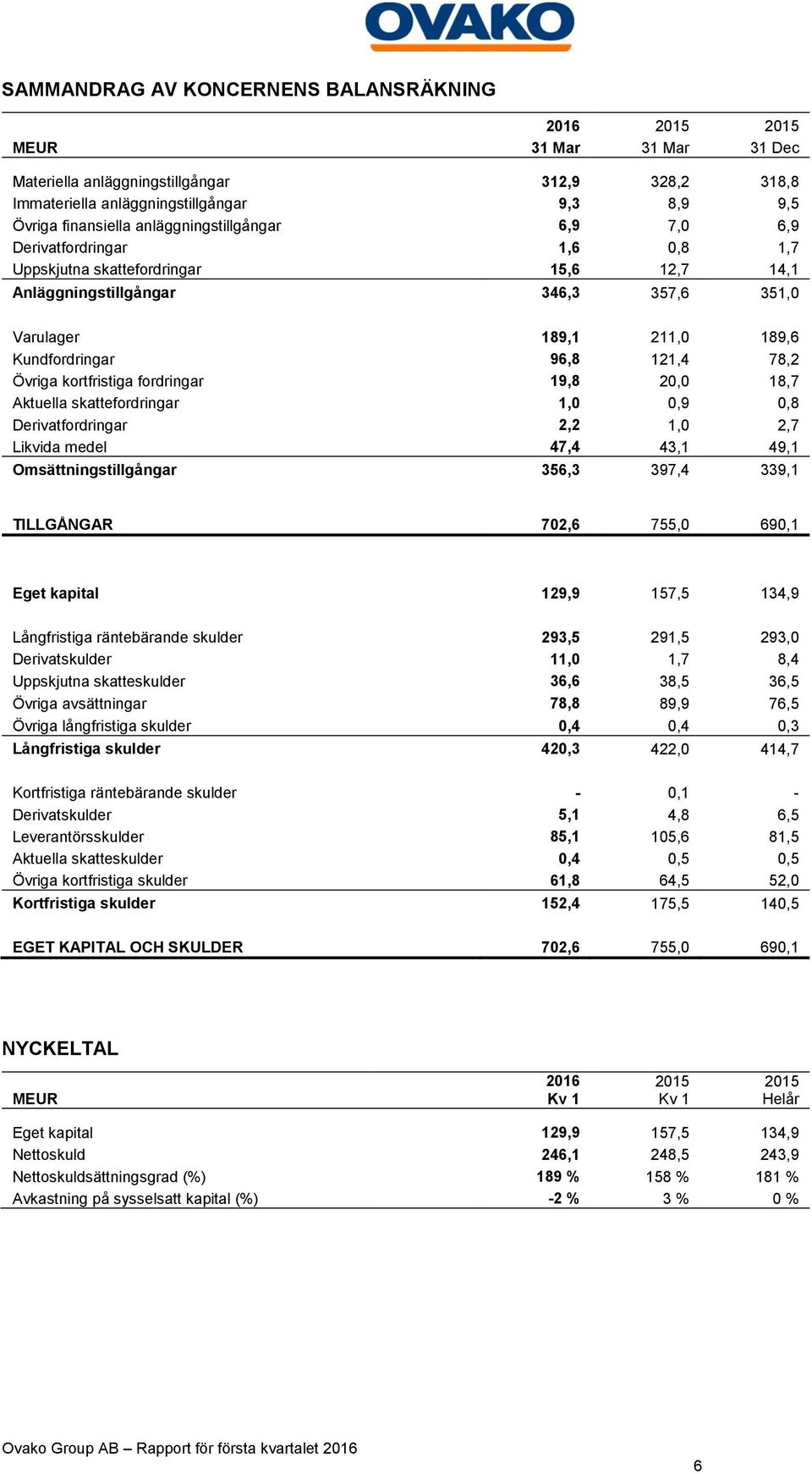 kortfristiga fordringar 19,8 20,0 18,7 Aktuella skattefordringar 1,0 0,9 0,8 Derivatfordringar 2,2 1,0 2,7 Likvida medel 47,4 43,1 49,1 Omsättningstillgångar 356,3 397,4 339,1 TILLGÅNGAR 702,6 755,0