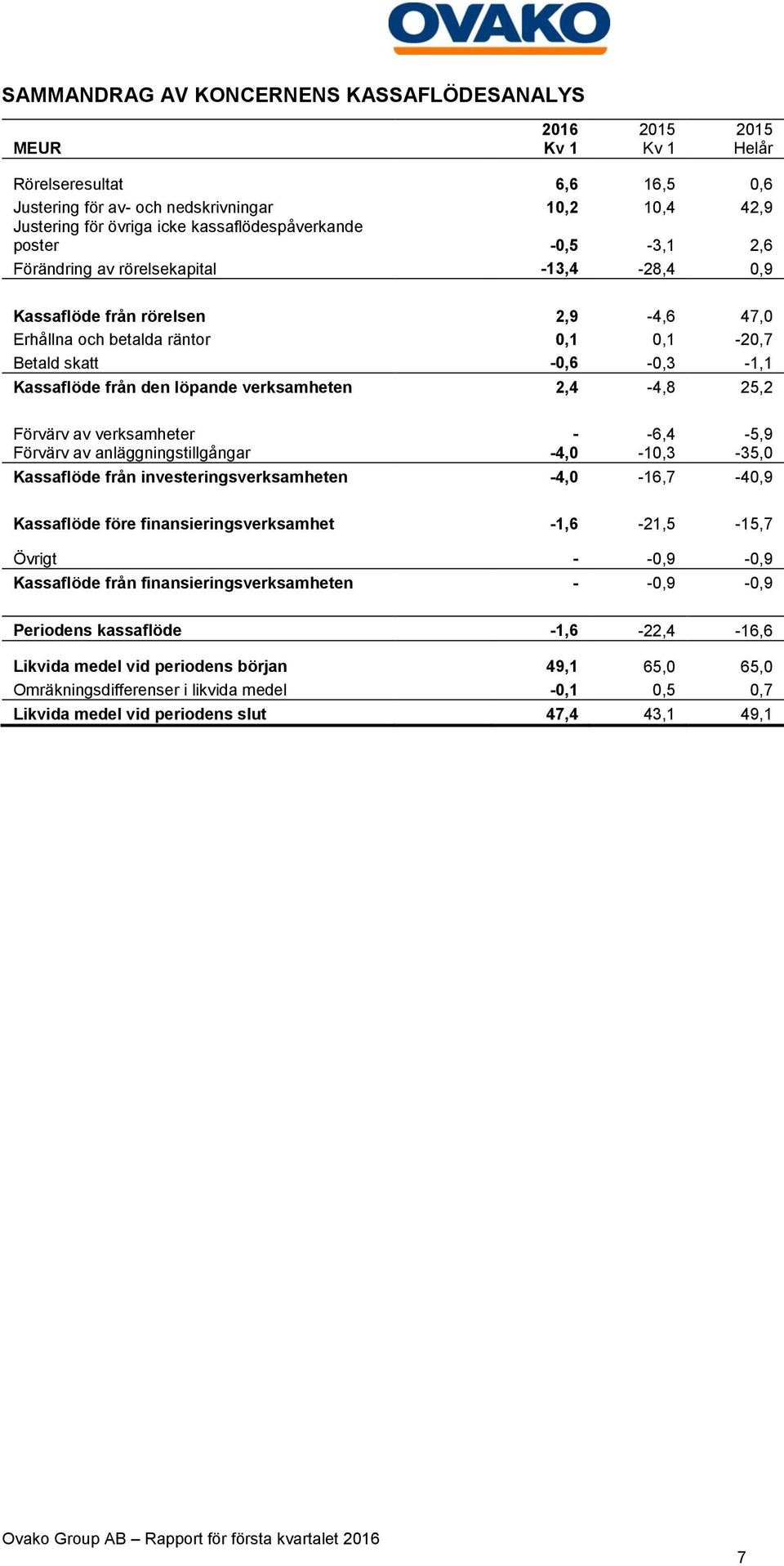 25,2 Förvärv av verksamheter - -6,4-5,9 Förvärv av anläggningstillgångar -4,0-10,3-35,0 Kassaflöde från investeringsverksamheten -4,0-16,7-40,9 Kassaflöde före finansieringsverksamhet -1,6-21,5-15,7