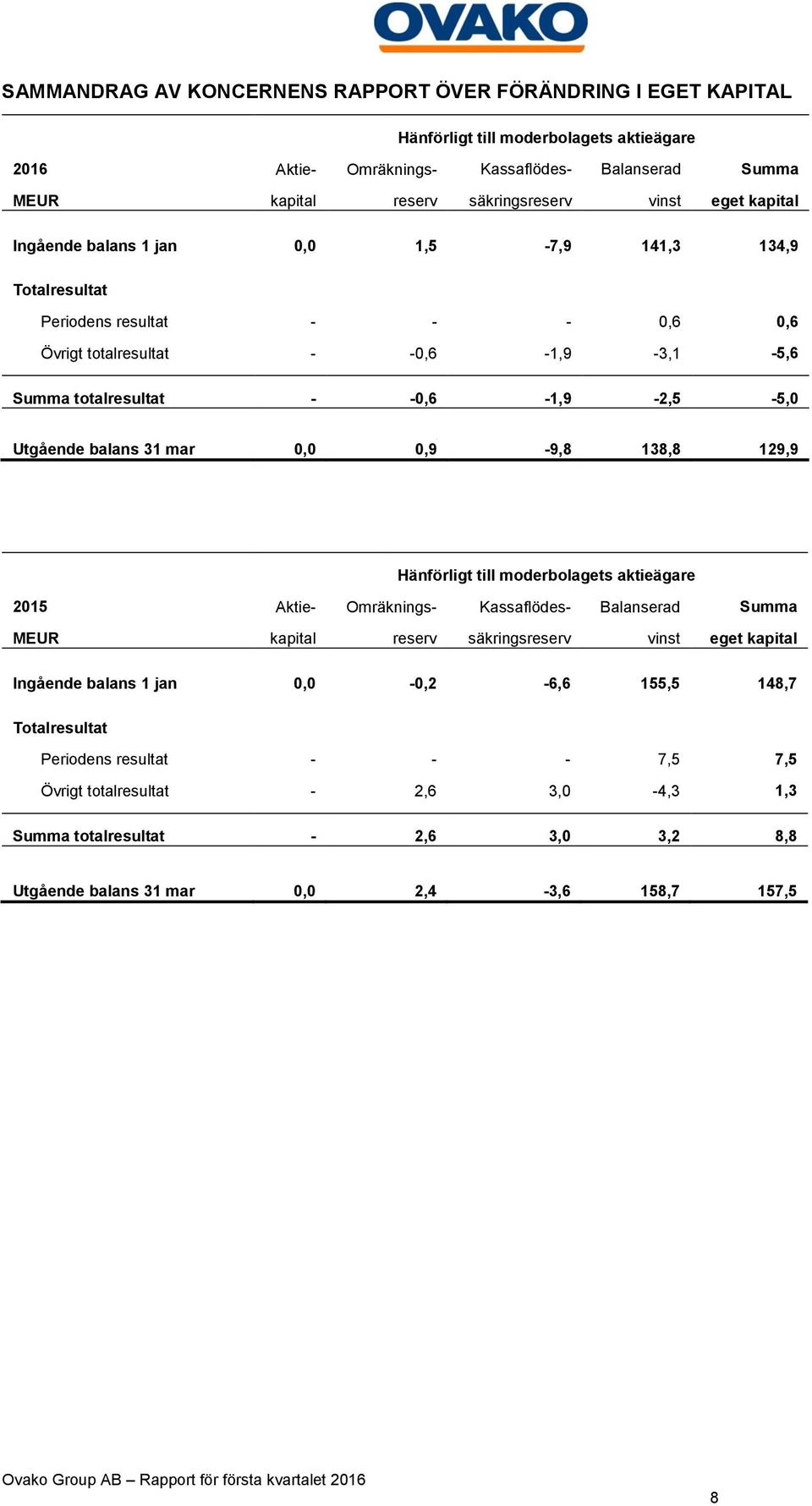 balans 31 mar 0,0 0,9-9,8 138,8 129,9 Hänförligt till moderbolagets aktieägare Aktie- Omräknings- Kassaflödes- Balanserad Summa kapital reserv säkringsreserv vinst eget kapital Ingående balans 1