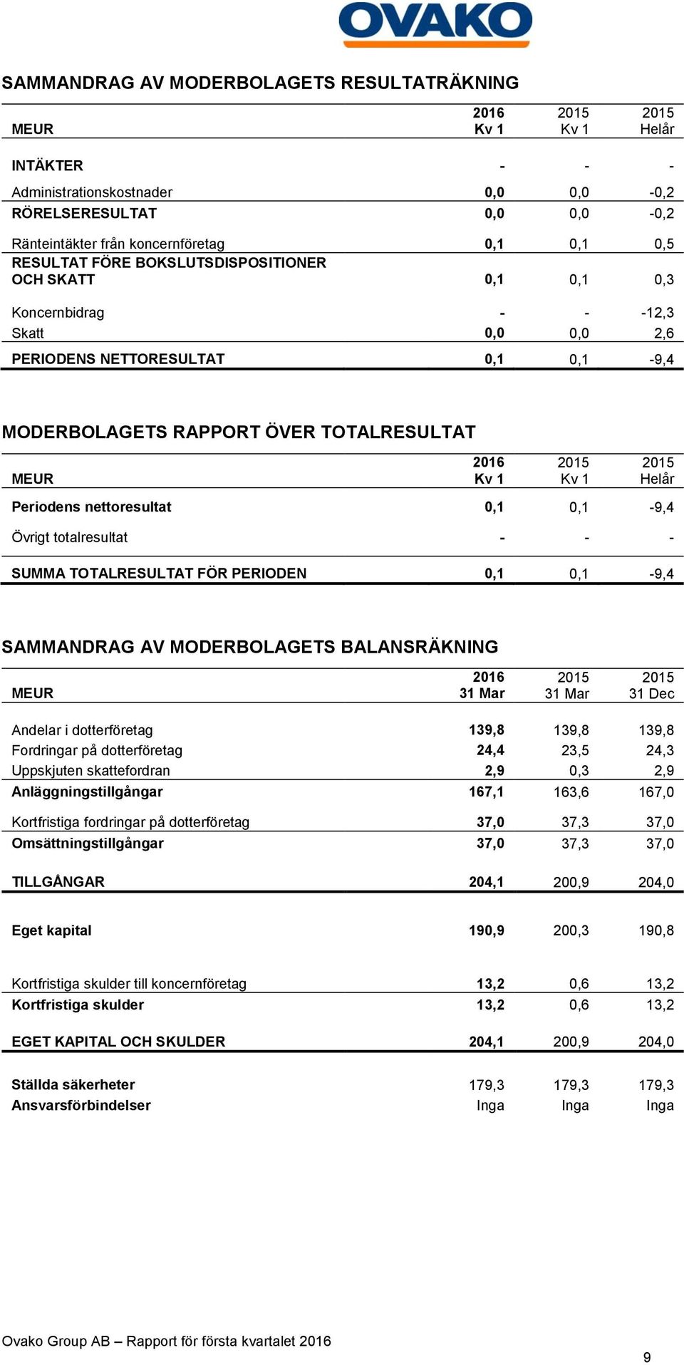 Övrigt totalresultat - - - SUMMA TOTALRESULTAT FÖR PERIODEN 0,1 0,1-9,4 SAMMANDRAG AV MODERBOLAGETS BALANSRÄKNING 31 Mar 31 Mar 31 Dec Andelar i dotterföretag 139,8 139,8 139,8 Fordringar på