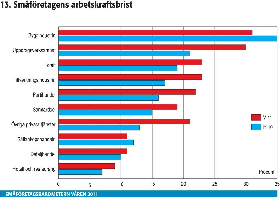 Samfärdsel Övriga privata tjänster 11 1 Sällanköpshandeln