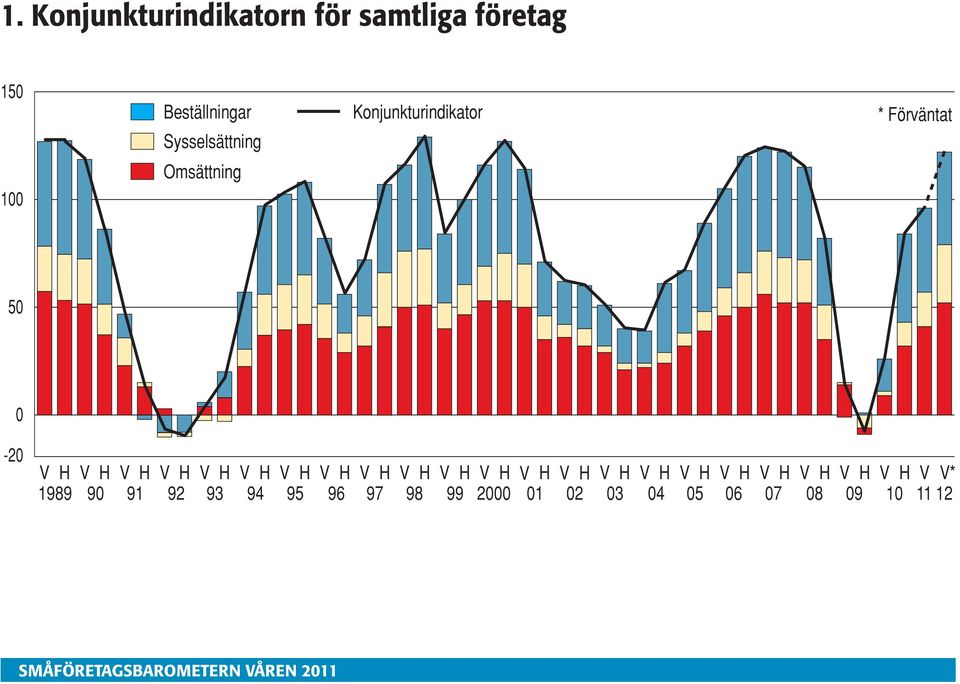 Förväntat 1 Omsättning 5-2 * 1989 9 91 92 93 94 95 96