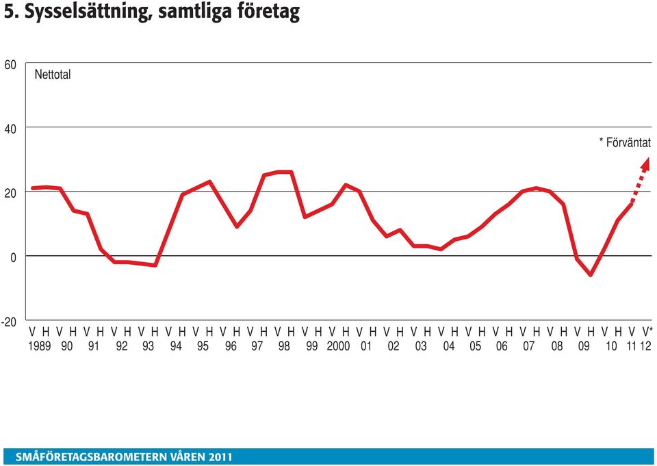 6 Nettotal * Förväntat * 1989 9 91 92