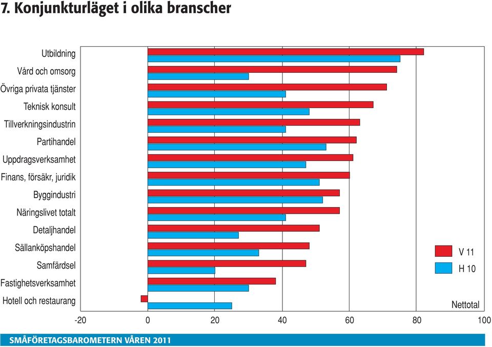 juridik Byggindustri Näringslivet totalt Detaljhandel Sällanköpshandel 11 Samfärdsel 1