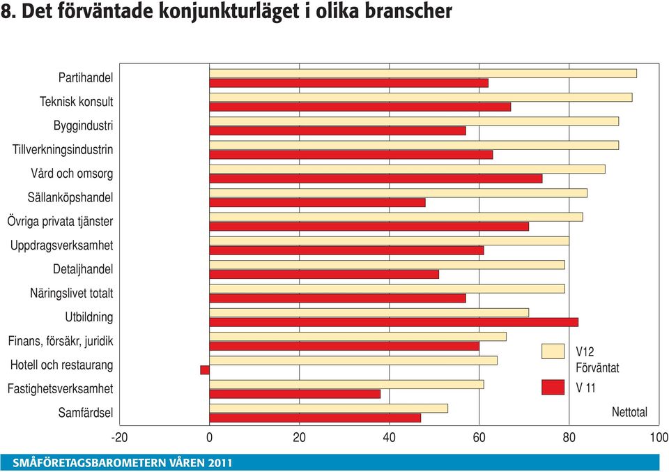 Uppdragsverksamhet Detaljhandel Näringslivet totalt Utbildning Finans, försäkr, juridik otell