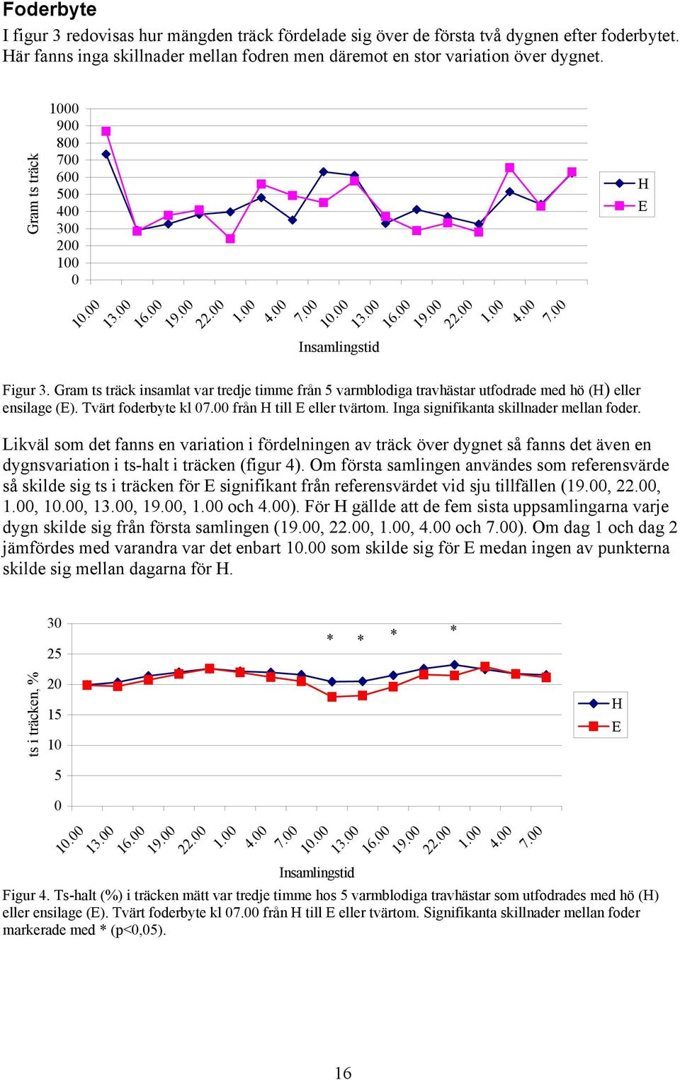 Gram ts träck insamlat var tredje timme från 5 varmblodiga travhästar utfodrade med hö (H) eller ensilage (E). Tvärt foderbyte kl 07.00 från H till E eller tvärtom.