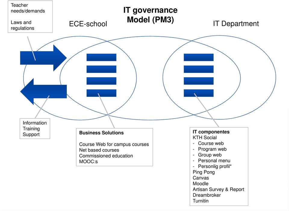 Commissioned education MOOC:s IT componentes KTH Social - Course web - Program web - Group web -
