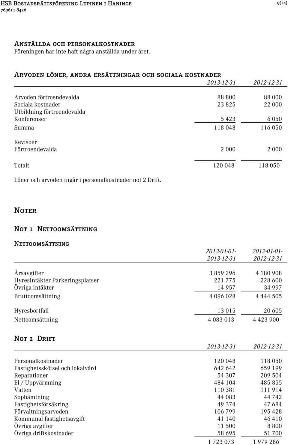 050 Revisoer Förtroendevalda 2 000 2 000 Totalt 120 048 118 050 Löner och arvoden ingår i personalkostnader not 2 Drift.