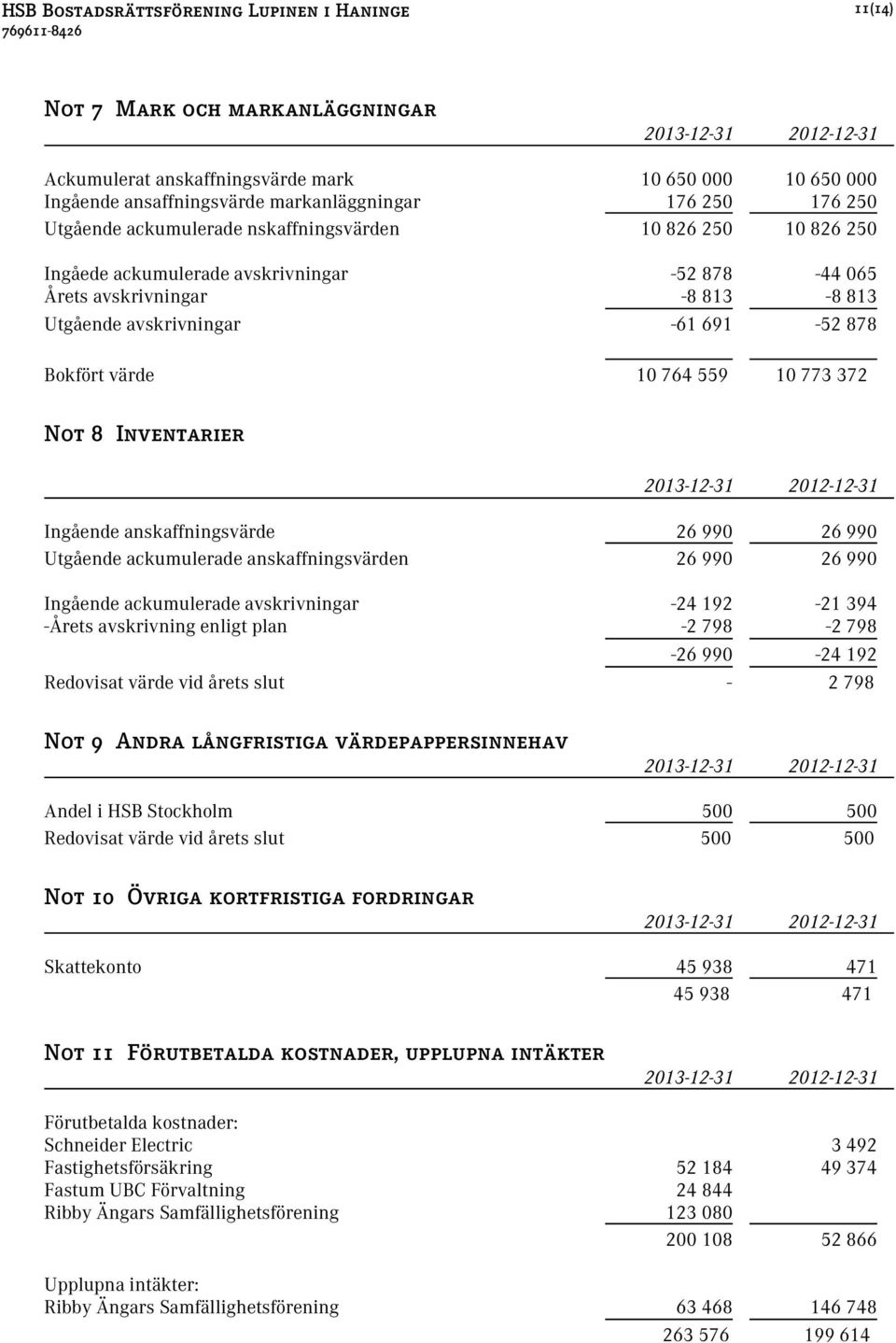 764 559 10 773 372 Not 8 Inventarier Ingående anskaffningsvärde 26 990 26 990 Utgående ackumulerade anskaffningsvärden 26 990 26 990 Ingående ackumulerade avskrivningar -24 192-21 394 -Årets