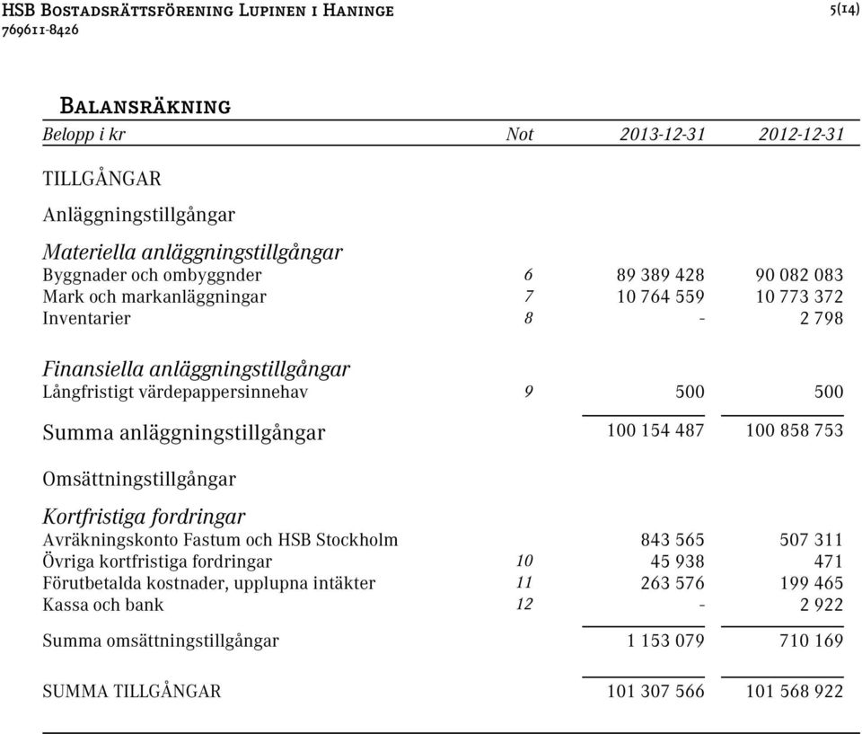 anläggningstillgångar 100 154 487 100 858 753 Omsättningstillgångar Kortfristiga fordringar Avräkningskonto Fastum och HSB Stockholm 843 565 507 311 Övriga kortfristiga