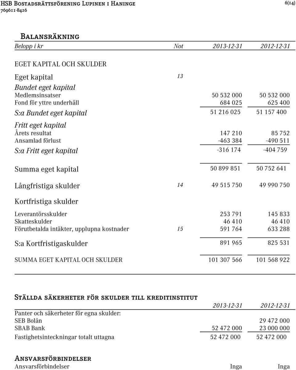 Summa eget kapital 50 899 851 50 752 641 Långfristiga skulder 14 49 515 750 49 990 750 Kortfristiga skulder Leverantörsskulder 253 791 145 833 Skatteskulder 46 410 46 410 Förutbetalda intäkter,