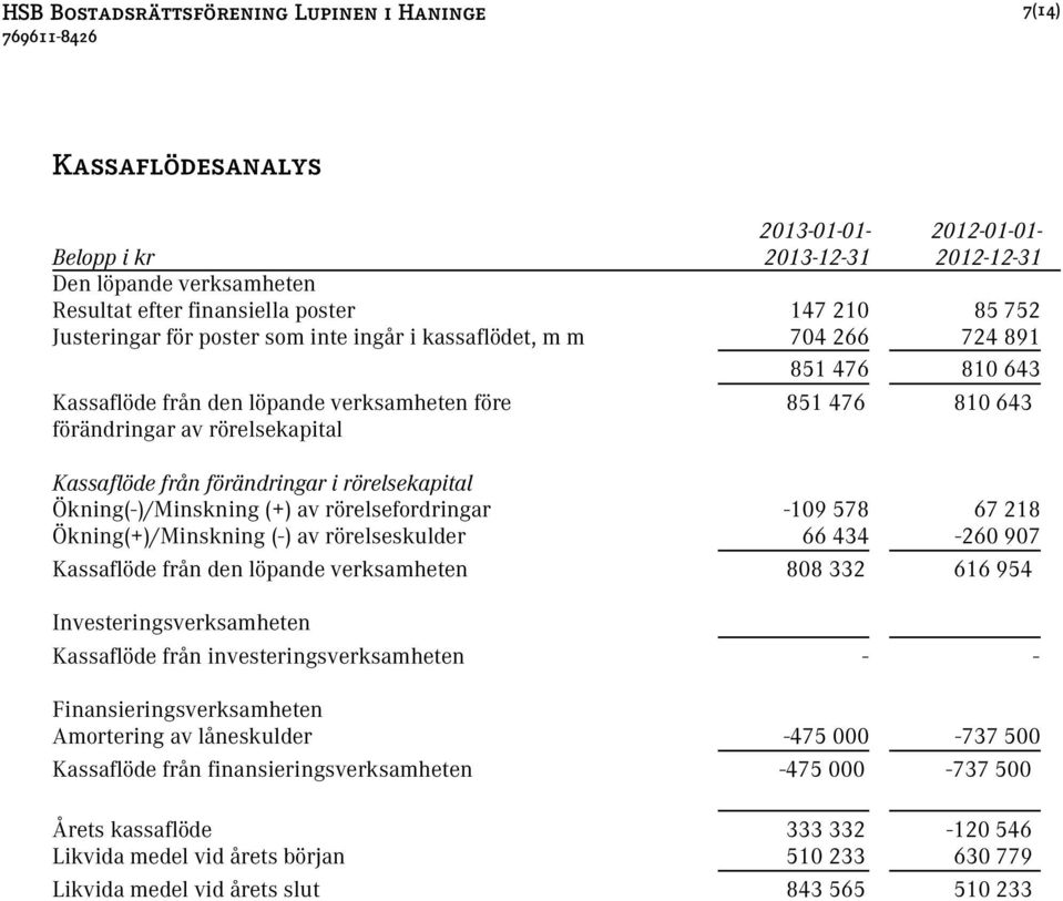 rörelsekapital Ökning(-)/Minskning (+) av rörelsefordringar -109 578 67 218 Ökning(+)/Minskning (-) av rörelseskulder 66 434-260 907 Kassaflöde från den löpande verksamheten 808 332 616 954