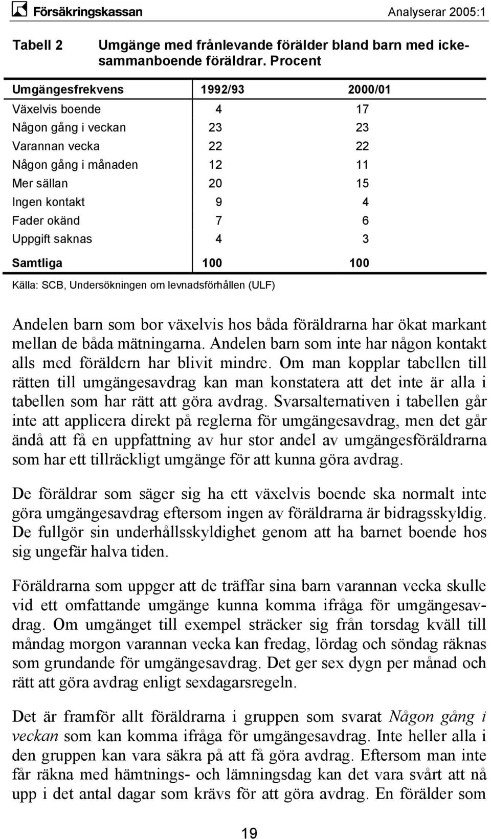 saknas 4 3 Samtliga 100 100 Källa: SCB, Undersökningen om levnadsförhållen (ULF) Andelen barn som bor växelvis hos båda föräldrarna har ökat markant mellan de båda mätningarna.