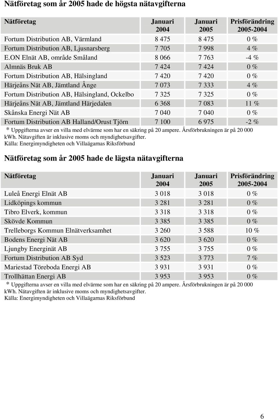 Hälsingland, Ockelbo 7 325 7 325 0 % Härjeåns Nät AB, Jämtland Härjedalen 6 368 7 083 11 % Skånska Energi Nät AB 7 040 7 040 0 % Fortum Distribution AB Halland/Orust Tjörn 7 100 6 975-2 % *