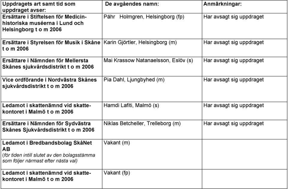 Krassow Natanaelsson, Eslöv (s) Pia Dahl, Ljungbyhed (m) i Malmö t o m 2006 Ersättare i Nämnden för Sydvästra Skånes Sjukvårdsdistrikt t o m 2006 Ledamot i Bredbandsbolag