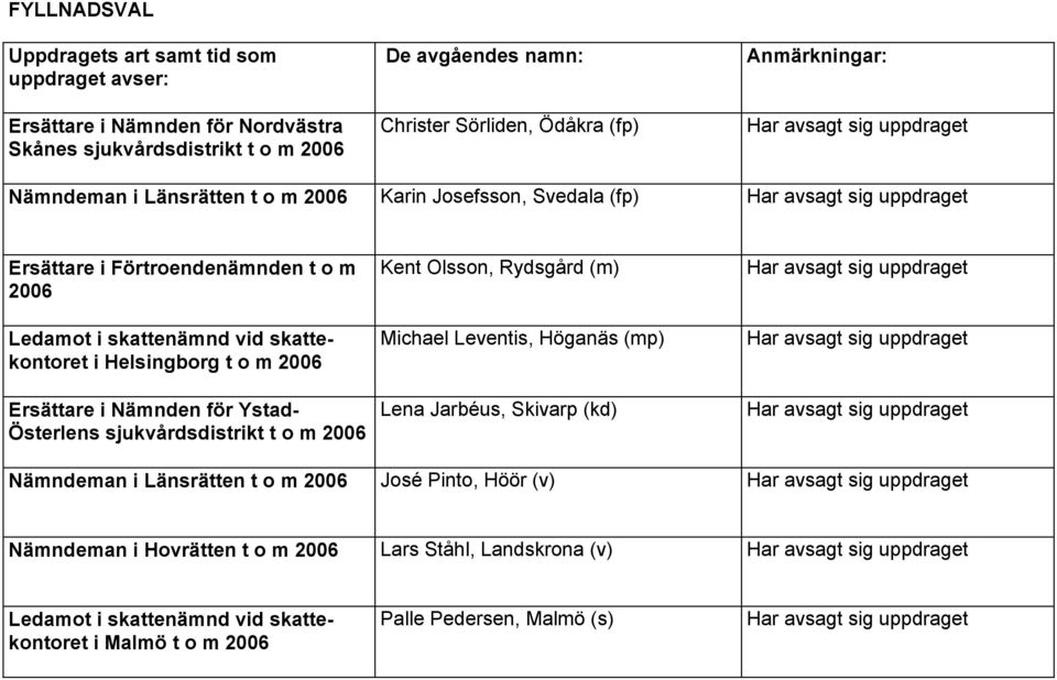 Österlens sjukvårdsdistrikt t o m 2006 Kent Olsson, Rydsgård (m) Michael Leventis, Höganäs (mp) Lena Jarbéus, Skivarp (kd) Nämndeman i