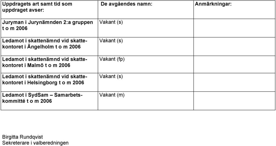 Ledamot i SydSam Samarbetskommitté Vakant (fp)