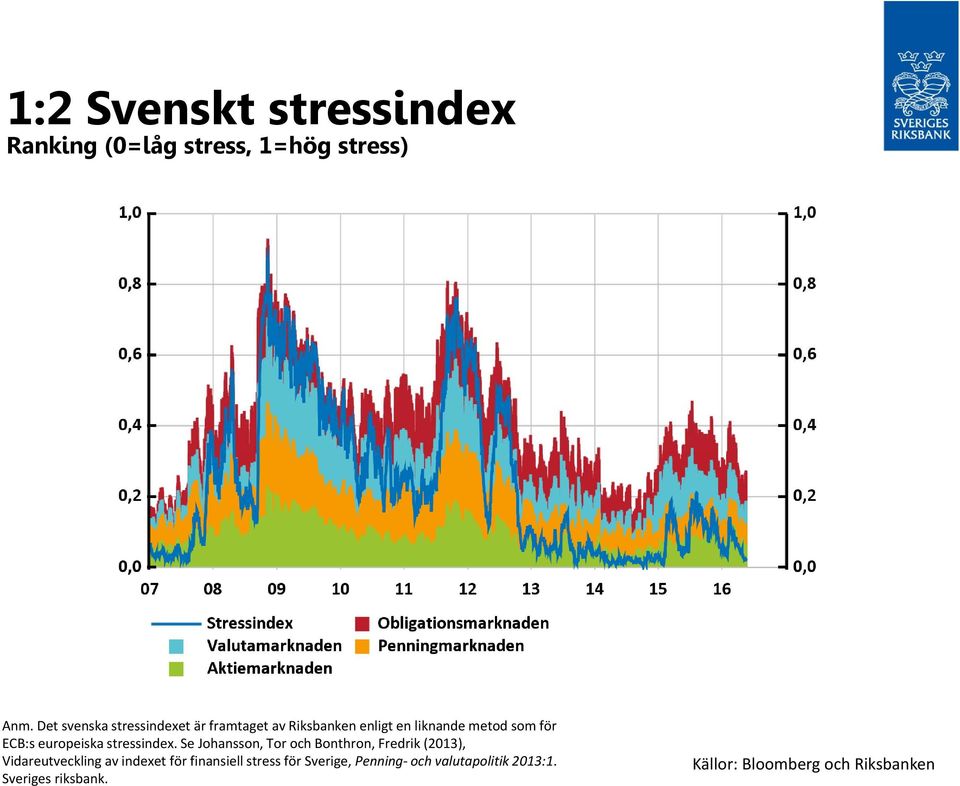 europeiska stressindex.
