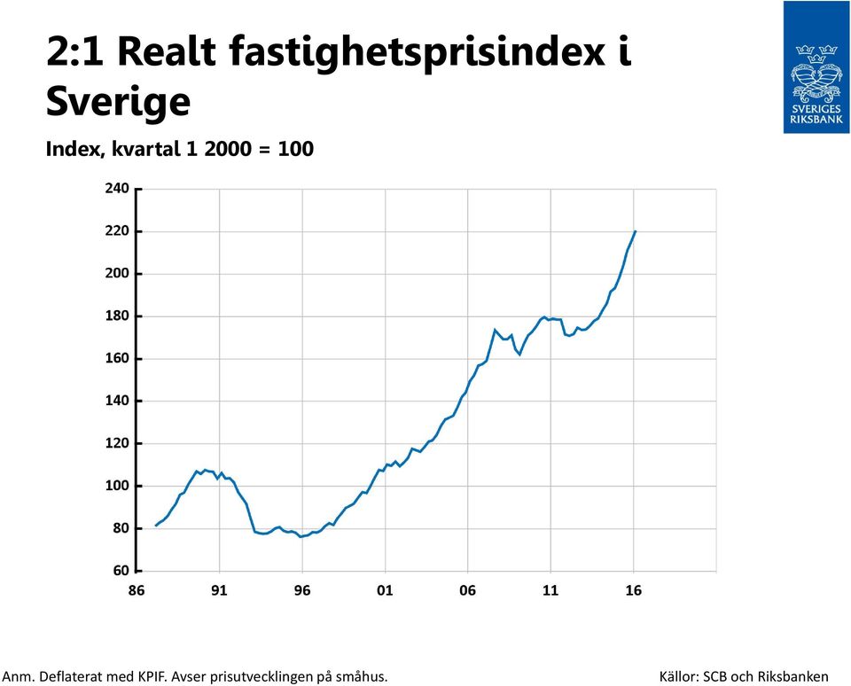 Anm. Deflaterat med KPIF.
