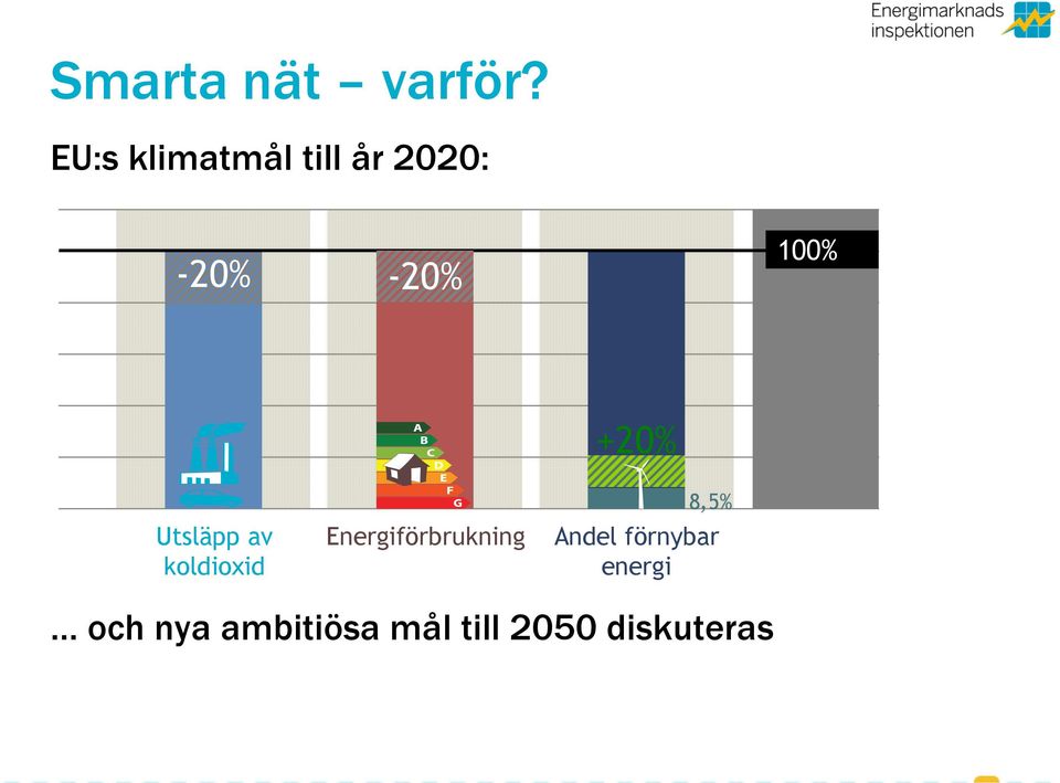 Utsläpp av koldioxid Energiförbrukning +20%